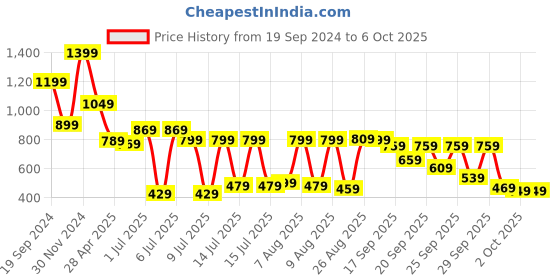 myntra.com Vishudh Women Green Printed Kurta with Trousers & Dupatta vishudh Price History Graph from 19 Sep 2024 to 5 Oct 2025