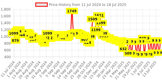 myntra.com Vishudh Women Green Printed Kurti with Palazzos & With Dupatta vishudh Price History Graph from 11 Jul 2024 to 16 Jul 2025