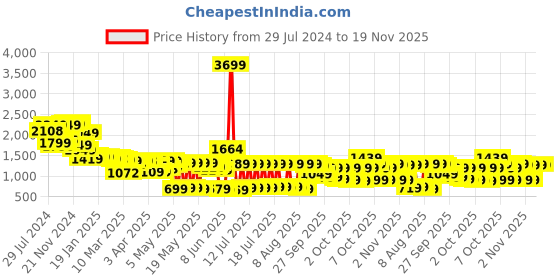 myntra.com Vishudh Women Green Printed Pure Cotton Anarkali Kurta With Trousers & Dupatta vishudh Price History Graph from 29 Jul 2024 to 19 Nov 2025