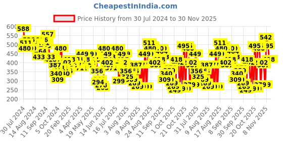 myntra.com Vishudh Women Green Printed Straight Kurta vishudh Price History Graph from 30 Jul 2024 to 30 Nov 2025