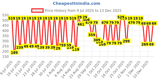 myntra.com Vishudh Women Green Printed Straight Kurta vishudh Price History Graph from 9 Jul 2025 to 13 Dec 2025