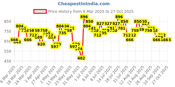 myntra.com Vishudh Women Green Printed Straight Kurta With Palazzo & With Dupatta vishudh Price History Graph from 6 Mar 2025 to 27 Oct 2025
