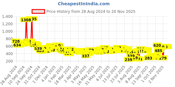 myntra.com Vishudh Women Green Printed Tunic vishudh Price History Graph from 28 Aug 2024 to 19 Nov 2025