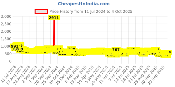 myntra.com Vishudh Women Green Solid A-Line Kurta vishudh Price History Graph from 11 Jul 2024 to 4 Oct 2025