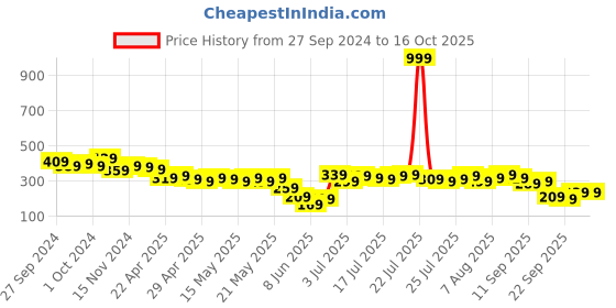 myntra.com Vishudh Women Green Solid A-Line Top vishudh Price History Graph from 27 Sep 2024 to 15 Oct 2025