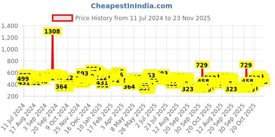 myntra.com Vishudh Women Green Solid Flared Palazzos vishudh Price History Graph from 11 Jul 2024 to 22 Nov 2025