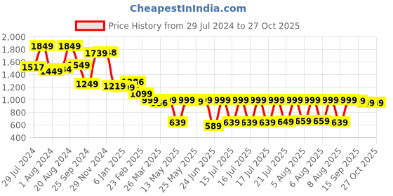 myntra.com Vishudh Women Green Solid Kaftan Kurta With Printed Dhoti Pants vishudh Price History Graph from 29 Jul 2024 to 27 Oct 2025
