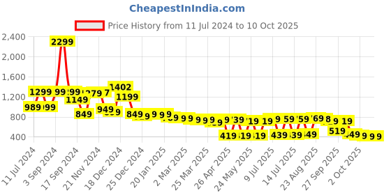 myntra.com Vishudh Women Green Solid Kurta with Trousers & Dupatta vishudh Price History Graph from 11 Jul 2024 to 9 Oct 2025