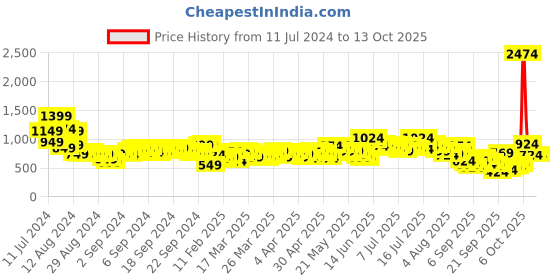 myntra.com Vishudh Women Green Solid Viscose Rayon Kurta with Trouser vishudh Price History Graph from 11 Jul 2024 to 13 Oct 2025