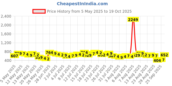 myntra.com Vishudh Women Green Straight Kurta With Trousers & With Dupatta vishudh Price History Graph from 5 May 2025 to 19 Oct 2025