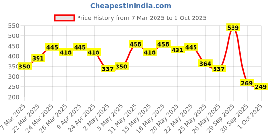 myntra.com Vishudh Women Green Yoke Design Kurta vishudh Price History Graph from 7 Mar 2025 to 1 Oct 2025