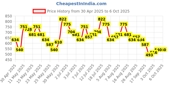 myntra.com Vishudh Women Green Yoke Design Panelled Kurti with Trouser & Dupatta vishudh Price History Graph from 30 Apr 2025 to 5 Oct 2025