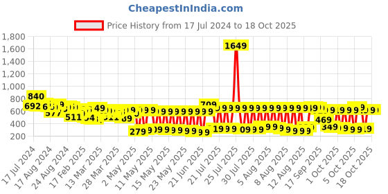 myntra.com Vishudh Women Grey & Black Printed Fit And Flared Midi Dress vishudh Price History Graph from 17 Jul 2024 to 17 Oct 2025