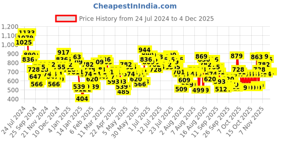 myntra.com Vishudh Women Grey & Coral Pink Embroidered Kurta with Palazzos & Dupatta vishudh Price History Graph from 24 Jul 2024 to 3 Dec 2025