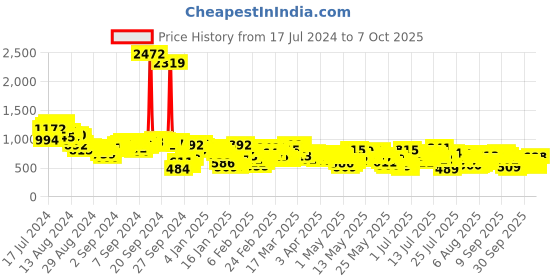 myntra.com Vishudh Women Grey & Gold-Coloured Checked Kurta with Trousers & Dupatta vishudh Price History Graph from 17 Jul 2024 to 7 Oct 2025