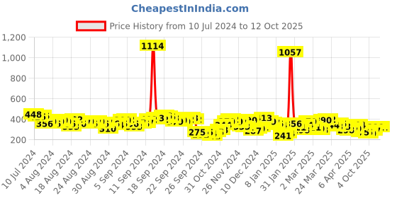 myntra.com Vishudh Women Grey & Gold-Coloured Ethnic Motifs Printed Flared Ethnic Palazzos vishudh Price History Graph from 10 Jul 2024 to 12 Oct 2025