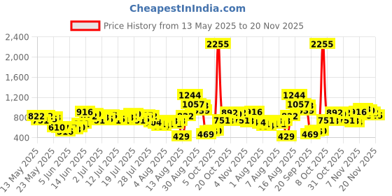 myntra.com Vishudh Women Grey & Gold-Toned Printed Kurta with Palazzos vishudh Price History Graph from 13 May 2025 to 20 Nov 2025