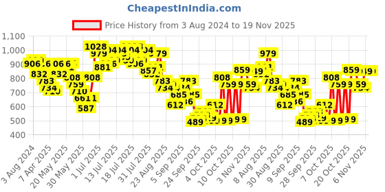 myntra.com Vishudh Women Grey & Mustard Printed Kurta with Palazzos vishudh Price History Graph from 3 Aug 2024 to 18 Nov 2025