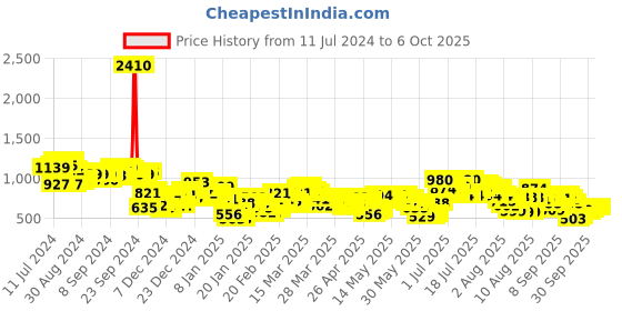 myntra.com Vishudh Women Grey & Mustard Yellow Yoke Design Kurta with Palazzos & Dupatta vishudh Price History Graph from 11 Jul 2024 to 4 Oct 2025