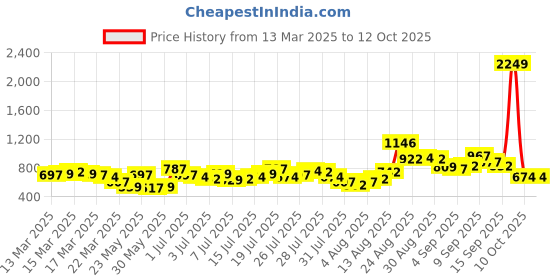 myntra.com Vishudh Women Grey & Mustard Yoke Design Kurta with Palazzos vishudh Price History Graph from 13 Mar 2025 to 11 Oct 2025