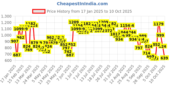 myntra.com Vishudh Women Grey & Off-White Printed Kurta with Palazzos & Dupatta vishudh Price History Graph from 17 Jan 2025 to 8 Oct 2025
