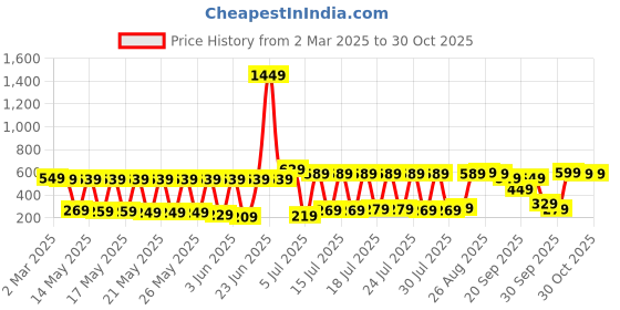 myntra.com Vishudh Women Grey & Pink Floral Printed Cotton Straight Kurta vishudh Price History Graph from 2 Mar 2025 to 30 Oct 2025