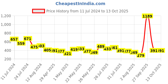 myntra.com Vishudh Women Grey & Red Floral Printed Kurta vishudh Price History Graph from 11 Jul 2024 to 11 Oct 2025