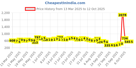 myntra.com Vishudh Women Grey & Red Printed Panelled Kurta With Palazzos vishudh Price History Graph from 13 Mar 2025 to 12 Oct 2025