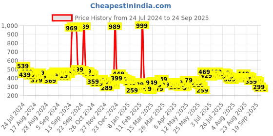 myntra.com Vishudh Women Grey & White Checked Cotton Straight Palazzos vishudh Price History Graph from 24 Jul 2024 to 24 Sep 2025