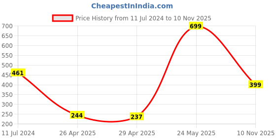 myntra.com Vishudh Women Grey & White Ethnic Printed Pure Cotton Dupatta vishudh Price History Graph from 11 Jul 2024 to 10 Nov 2025
