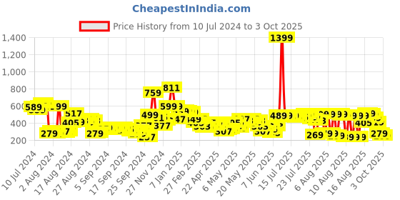 myntra.com Vishudh Women Grey and White Printed A-Line Top vishudh Price History Graph from 10 Jul 2024 to 3 Oct 2025