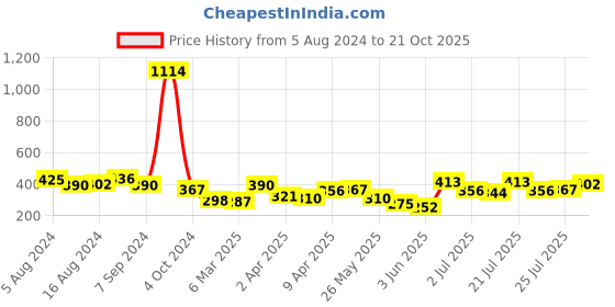 myntra.com Vishudh Women Grey & Yellow Checked Straight Kurta vishudh Price History Graph from 5 Aug 2024 to 21 Oct 2025