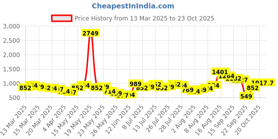 myntra.com Vishudh Women Grey Embroidered Kurta with Palazzo vishudh Price History Graph from 13 Mar 2025 to 21 Oct 2025