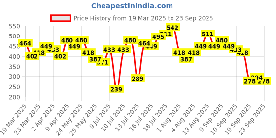 myntra.com Vishudh Women Grey Floral Embroidered Kurta vishudh Price History Graph from 19 Mar 2025 to 23 Sep 2025