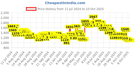myntra.com Vishudh Women Grey Floral Printed Pure Cotton Kurta with Palazzos & Dupatta vishudh Price History Graph from 11 Jul 2024 to 4 Oct 2025