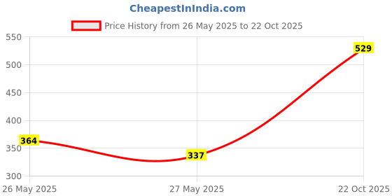 myntra.com Vishudh Women Grey Gotta Patti Kurta vishudh Price History Graph from 26 May 2025 to 22 Oct 2025