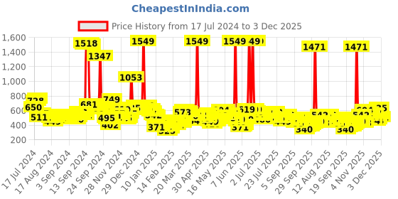 myntra.com Vishudh Women Grey Printed A-Line Ethnic Dress vishudh Price History Graph from 17 Jul 2024 to 3 Dec 2025