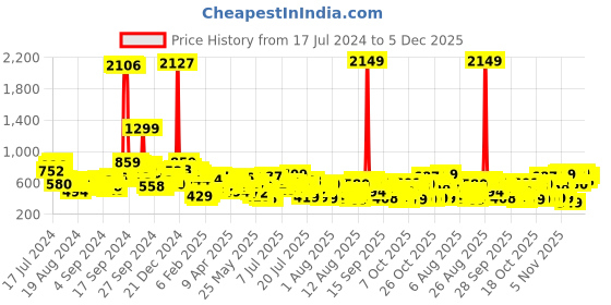 myntra.com Vishudh Women Grey Printed Fit and Flare Dress vishudh Price History Graph from 17 Jul 2024 to 5 Dec 2025