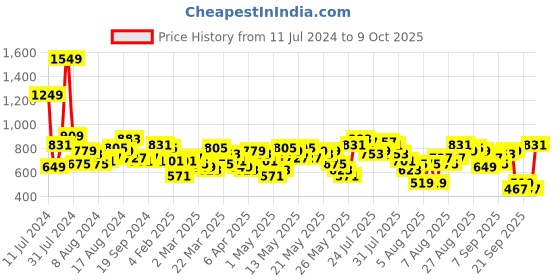 myntra.com Vishudh Women Grey Printed Kurta with Palazzos & Dupatta vishudh Price History Graph from 11 Jul 2024 to 9 Oct 2025