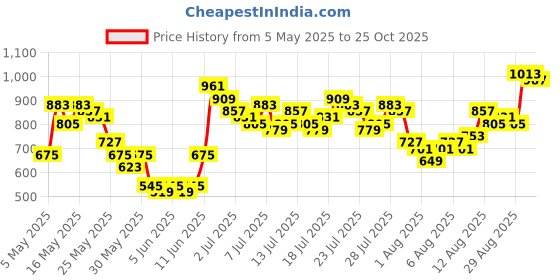 myntra.com Vishudh Women Grey Solid Maxi Dress vishudh Price History Graph from 5 May 2025 to 25 Oct 2025