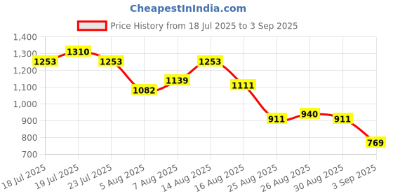 myntra.com Vishudh Women Grey Striped Layered Kurti with Trousers & with Jacket vishudh Price History Graph from 18 Jul 2025 to 3 Sep 2025