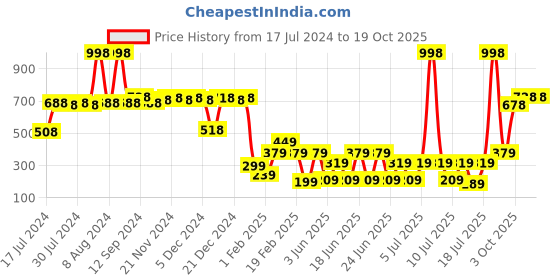 myntra.com Vishudh Women Grey Woven Design Open Toe Flats vishudh Price History Graph from 17 Jul 2024 to 17 Oct 2025