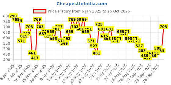 myntra.com Vishudh Women High Neck Flutter Sleeve Empire Dress vishudh Price History Graph from 6 Jan 2025 to 25 Oct 2025