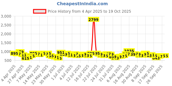 myntra.com Vishudh Women Kaftan Dress vishudh Price History Graph from 4 Apr 2025 to 18 Oct 2025
