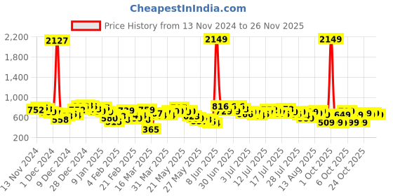myntra.com Vishudh Women Kaftan Top vishudh Price History Graph from 13 Nov 2024 to 24 Nov 2025