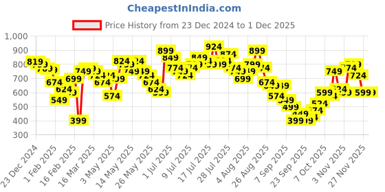 myntra.com Vishudh Women Kurta vishudh Price History Graph from 23 Dec 2024 to 30 Nov 2025