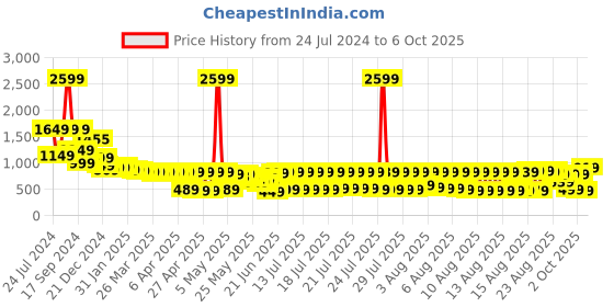 myntra.com Vishudh Women Lavender & Pink Ethnic Motifs Printed Kurta with Palazzos & Dupatta vishudh Price History Graph from 24 Jul 2024 to 6 Oct 2025