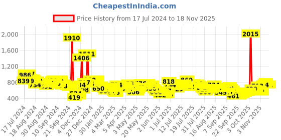 myntra.com Vishudh Women Lime Green & Navy Blue Embroidered Kurta with Trousers vishudh Price History Graph from 17 Jul 2024 to 18 Nov 2025
