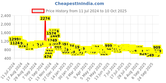 myntra.com Vishudh Women Lime Green & Navy Blue Printed Kurta with Trousers & Dupatta vishudh Price History Graph from 11 Jul 2024 to 10 Oct 2025