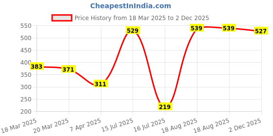 myntra.com Vishudh Women Lime Green & Navy Blue Yoke Design Straight Kurta vishudh Price History Graph from 18 Mar 2025 to 2 Dec 2025